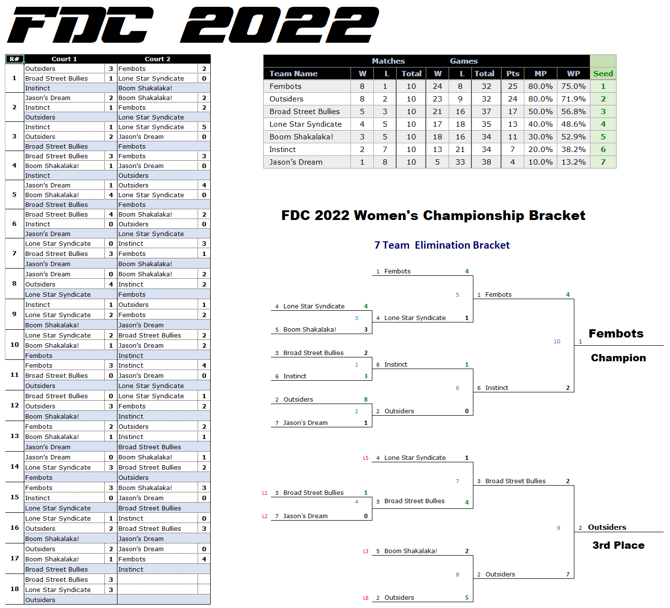 FDC 2022 Women's Division Results